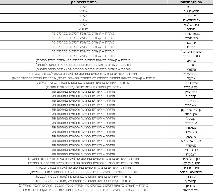 כניסה עם כלבים לשמורות וגנים לאומים הטבע והגנים