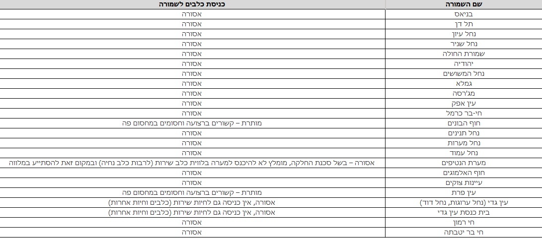 כניסה עם כלבים לשמורות הטבע והגנים